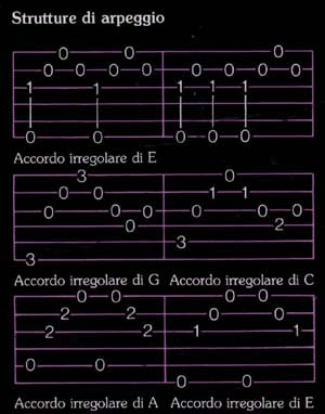 Arpeggi Chitarra | Accordi E Disaccordi